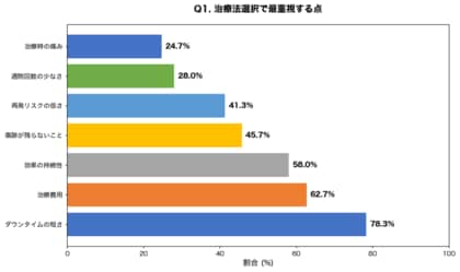 【2026年最新調査】ワキガ治療法の選び方｜300名調査で判明した「8割が重視する3つの決め手」とミラドライ・手術・ボトックス徹底比較