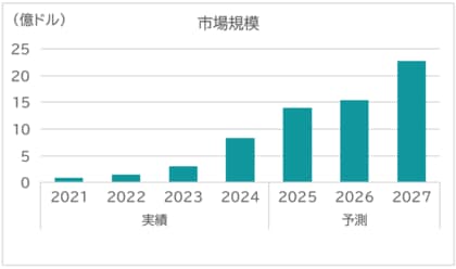 SVP注目市場分析「ローカルLLM」を公開