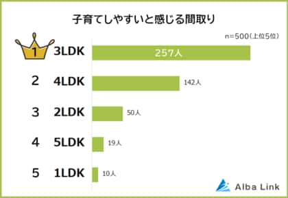 団地　小学生　全裸 子育てしやすい間取り＆家の特徴ランキング】パパ・ママ500人アンケート調査