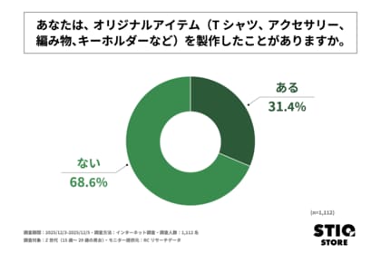 Z世代の約3人に1人がオリジナルアイテムを製作したことがある！SHIP株式会社が「Z世代におけるオリジナルアイテム製作に関する調査」を実施！