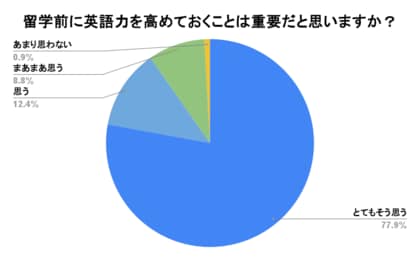【ネイティブキャンプ留学】語学留学に関する調査結果を発表 留学経験者の約99%が留学前に英語力を高めておくことが重要だったと回答