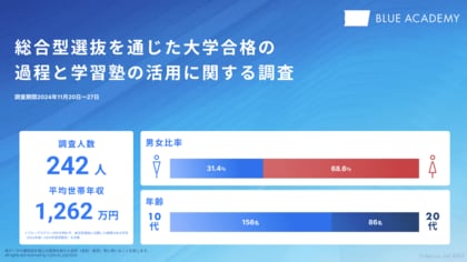 総合型選抜で一般入試を上回る成果を実感した学生が7割以上。専門塾のブルーアカデミーが独自調査を実施。