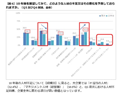 「人材不足への対応」アンケート調査結果を発表