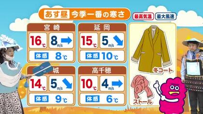 １１月１８日（火）宮崎の天気 午後は青空戻るも 今季一番の寒さに