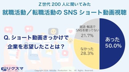 就職・転職活動中のZ世代の5割が、SNSの「おすすめ」や「ショート動画」をきっかけに志望した企業が「あった」と回答。Z世代の就職活動・転職活動におけるSNSの活用状況に関する調査結果