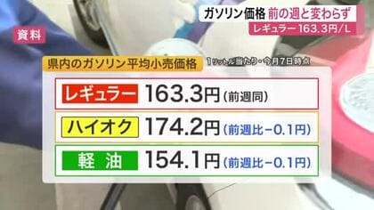 宮城のレギュラーガソリン価格は１６３.３円で横ばい　原油高騰も政府の補助金機能し小幅な値動きへ