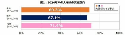 全国20歳以上の男女 計2,080人に聞きました『ダスキン 2024年末 大掃除実施意向調査』