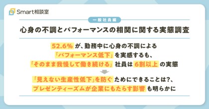 【一般社員編|心身の不調とパフォーマンスの相関に関する実態調査】52.6%が、勤務中に心身の不調による「パフォーマンス低下」を実感するも、「そのまま我慢して働き続ける」社員は6割以上の実態