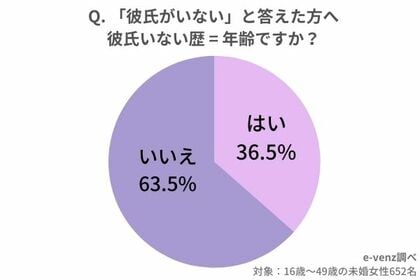 彼氏いない割合ってどれくらい 彼氏いない歴 年齢割合 高校生や大学生の割合 結婚願望あるなし までを徹底調査