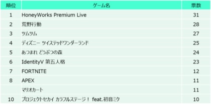 10代女子が今ハマるゲーム トップ3は ハニプレ 荒野行動 ツムツム