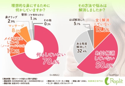 6割近くの女性が鼻に悩みを抱えている 美容整形をせずに 美鼻 を手に入れる方法が明らかに