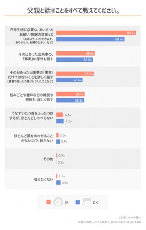 Lineリサーチ 高校生と父親との会話内容で多いのは 勉強のこと や 趣味のこと 父親とよく一緒にすることでは テレビや動画を見る が上位に