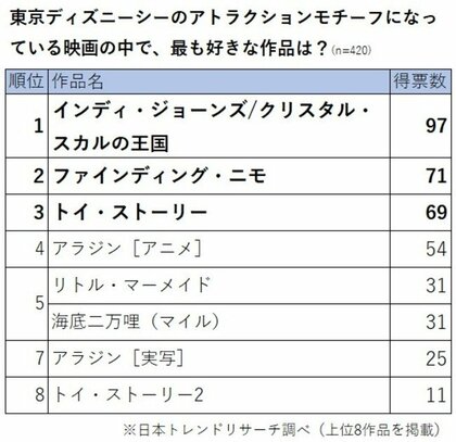 開園周年 東京ディズニーシーのアトラクションモチーフになった映画ランキング