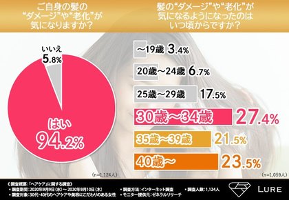 ヘアスタイルを楽しみたい 1 124人の女性のヘアケア事情とお悩みを大