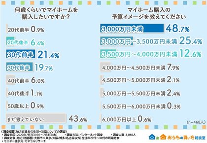 なかなか聞けないお金事情 マイホーム購入時の貯金額とローンの年数が判明 購入時に相談すべき相手とは