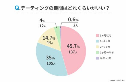 デーティング期間 付き合う前のお試し のリアル 男女300人アンケート調査