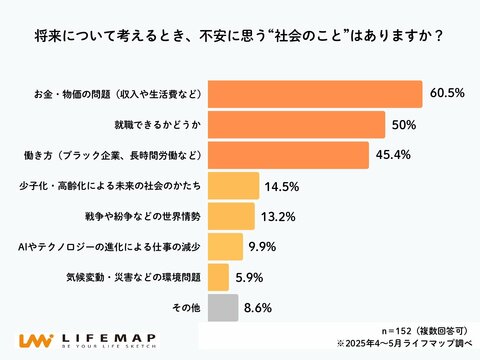 【高校生ホンネ調査】高校生の6割が「将来はお金が不安」 経済的・精神的な安定を求める声が多数