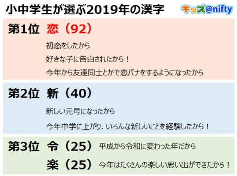 小 中学生が選ぶ今年の漢字 第1位は3年連続で 恋 キッズ Nifty にて 小 中学生が選ぶ19年の漢字 を発表