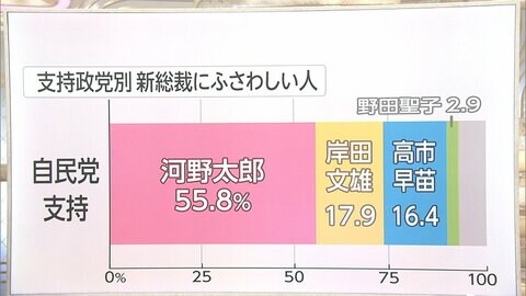 FNN世論調査 河野氏人気で総裁選は?