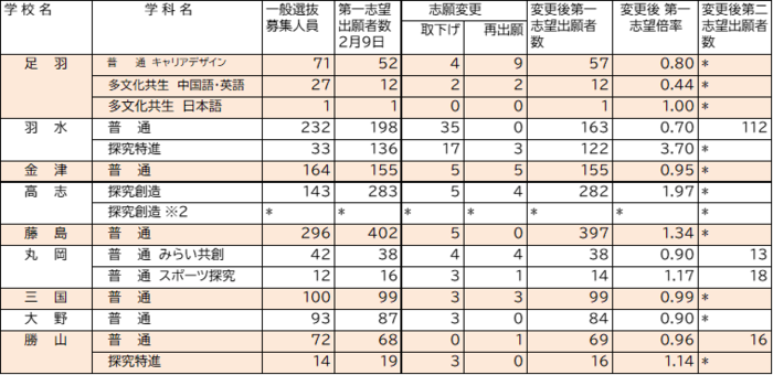 福井市と奥越地区の高校