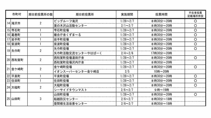 滝沢市・雫石町・ 葛巻町・岩手町・紫波町などの期日前投票所