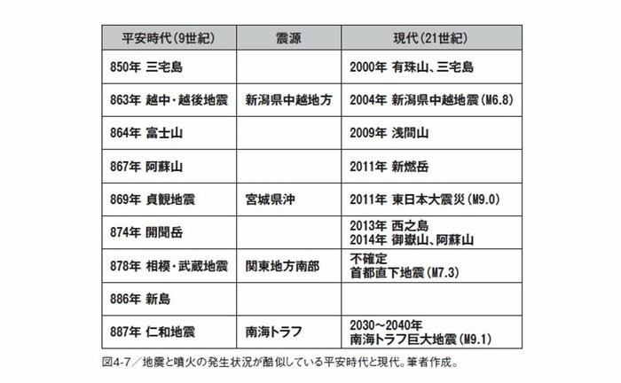 地震と噴火の発生状況が酷似している平安時代と現代(『災害列島の正体』(扶桑社)から抜粋)
