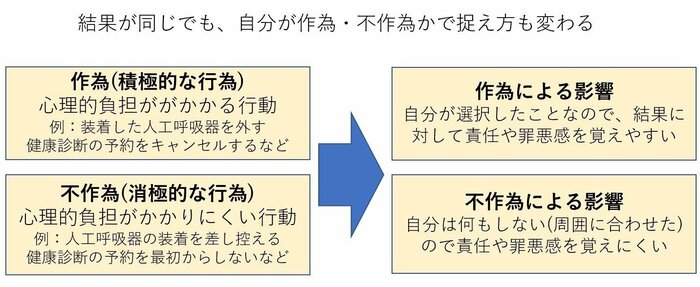 作為と不作為の例と影響(編集部作成)