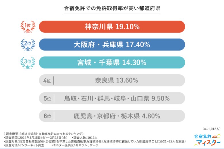 【都道府県別・自動車免許ランキング】合宿で免許を取得した方の割合が多い都道府県は「神奈川県」「大阪府」「兵庫県」!