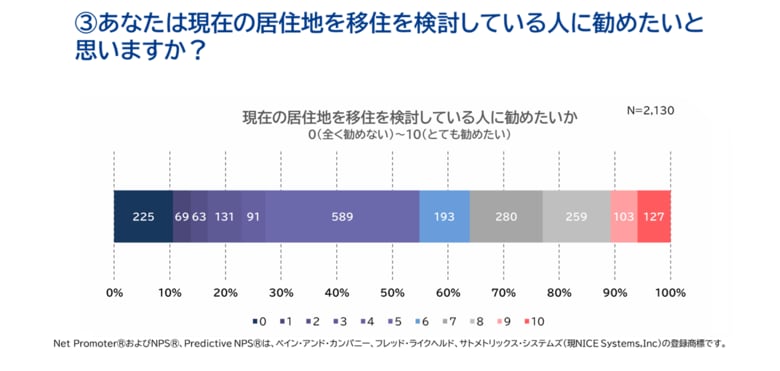 WOW WORLDグループ3社、地方移住のリアルを調査。住環境が移住を後押し
