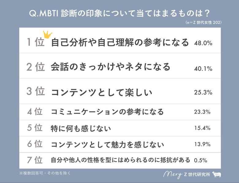 【MERY Z世代研究所調査】今、流行りのMBTI診断 Z世代の実施率は30・40代の倍以上!周りの人の診断結果を知っている割合も6割超えという結果に