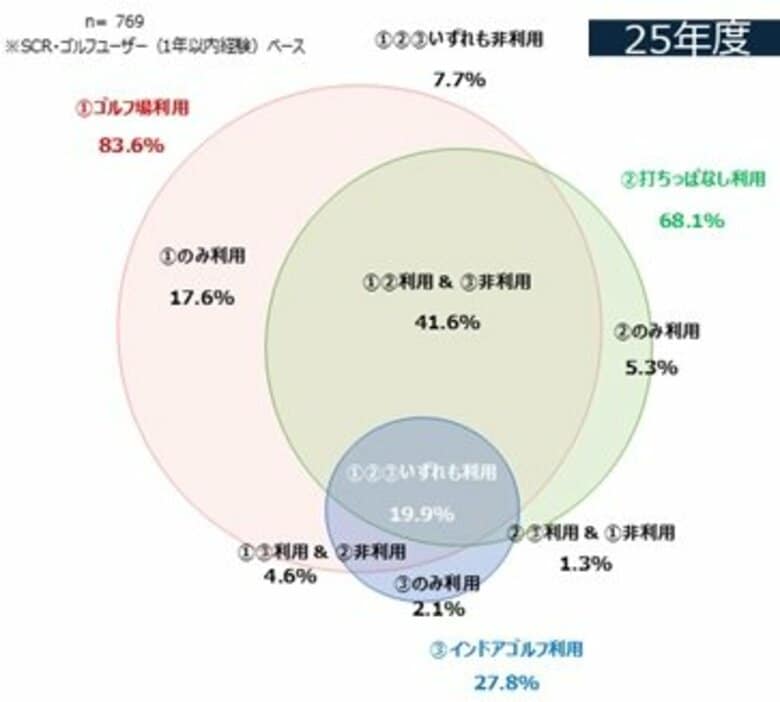 インドアゴルフ利用率が1年で約8ポイント上昇