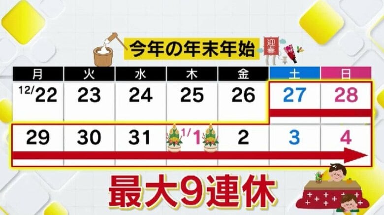 次の年末年始も最大9連休　人気の海外旅行先は「バンコク」「台北」「ソウル」　予算は1人24万8000円　国内で旅行社オススメは「沖縄」「山陰」｜FNNプライムオンライン