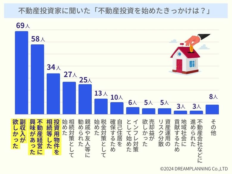 不動産投資家に聞いた!「不動産投資を始めたきっかけは?」男女別データや失敗例なども紹介!