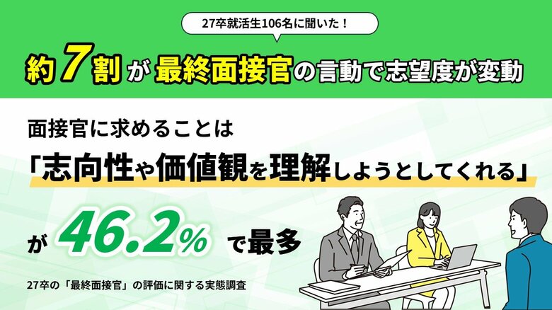 【調査データ有】約7割が最終面接官の言動で志望度が変動ー面接官に求めることは「志向性や価値観を理解しようとしてくれる」が46.2％で最多