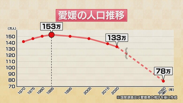 ２０２６愛媛の展望③中村知事に聞く「愛媛の人口は年間１万５０００人減　歯止めをかける４つの対策とは」【愛媛発】｜FNNプライムオンライン