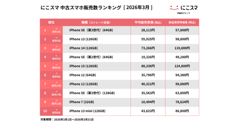 にこスマ｜2026年3月中古スマホ販売・買取数ランキング