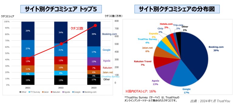 TrustYou、2023年の「サイト別クチコミシェア トップ5」および「日本におけるクチコミの分布図」を公開