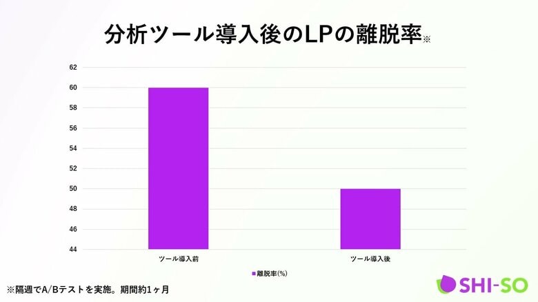 マーケティング目標達成のために様々な分析ツールを導入しWebサイト流入を改善した調査結果