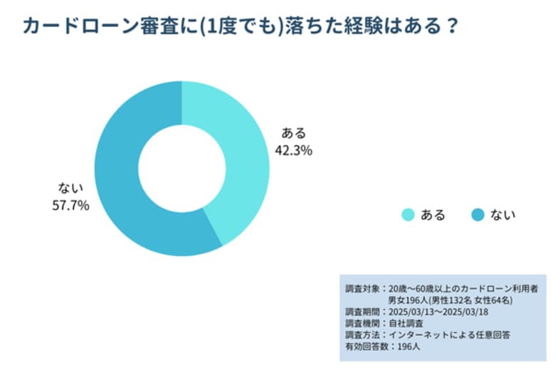 【アンケート】カードローンを利用したことのある方の42.5%が審査落ちの経験あり 審査落ちの原因は37.3%が低収入・収入の不安定にあると回答│金子賢司FP事務所