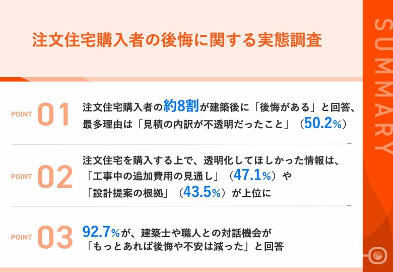 【理想の注文住宅のはずが…購入者の後悔を調査】76.3%が「後悔あり」、理由の第1位は「見積の内訳が不透明」　建築士や職人との対話機会増加で9割超が「後悔は減る」と回答