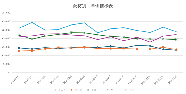 【独自調査㊼】当社取扱の中古オフィス家具の傾向や動向等を示す指数をとりまとめました。オフィスバスターズが、独自にまとめた '25年1月度の「中古オフィス家具指数」を発表します。