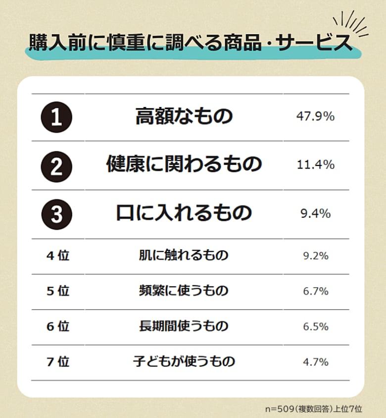 【慎重に調べてから購入するものランキング】男女509人に意思決定行動に関するアンケート調査
