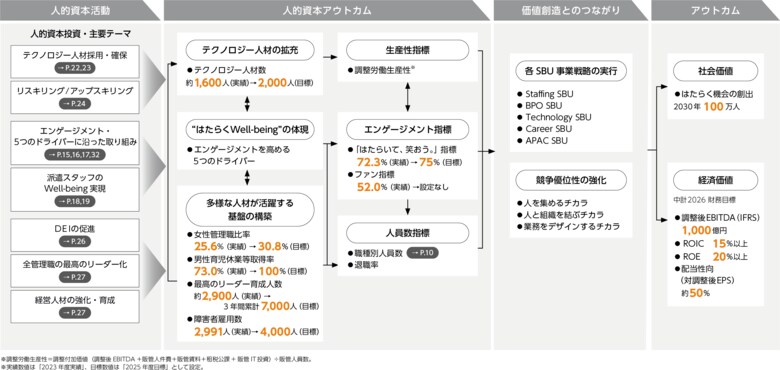 「パーソルグループ人的資本レポート2025」を発行