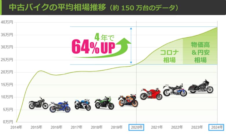 4年で6割超 値上り【2024年!中古バイク高騰】コロナ相場に続く円安バブル