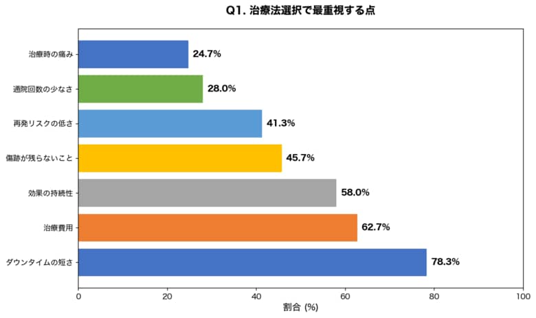 【2026年最新調査】ワキガ治療法の選び方｜300名調査で判明した「8割が重視する3つの決め手」とミラドライ・手術・ボトックス徹底比較