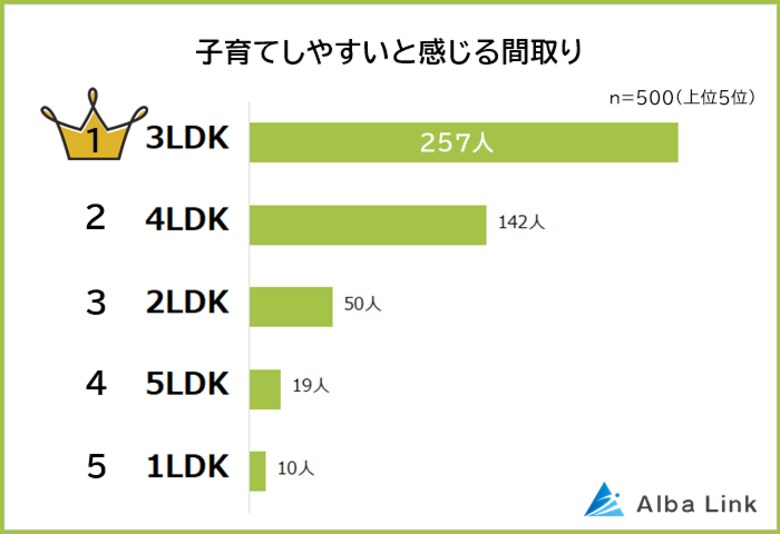 【子育てしやすい間取り&家の特徴ランキング】パパ・ママ500人アンケート調査