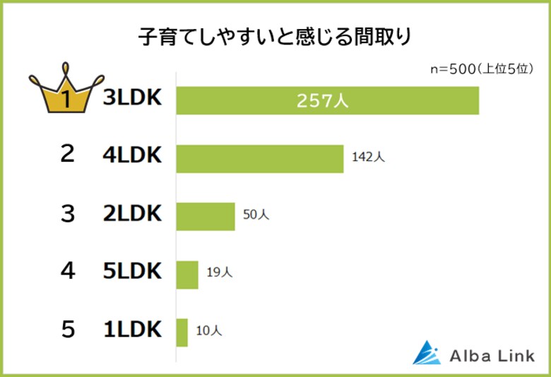 【子育てしやすい間取り＆家の特徴ランキング】パパ・ママ500人アンケート調査