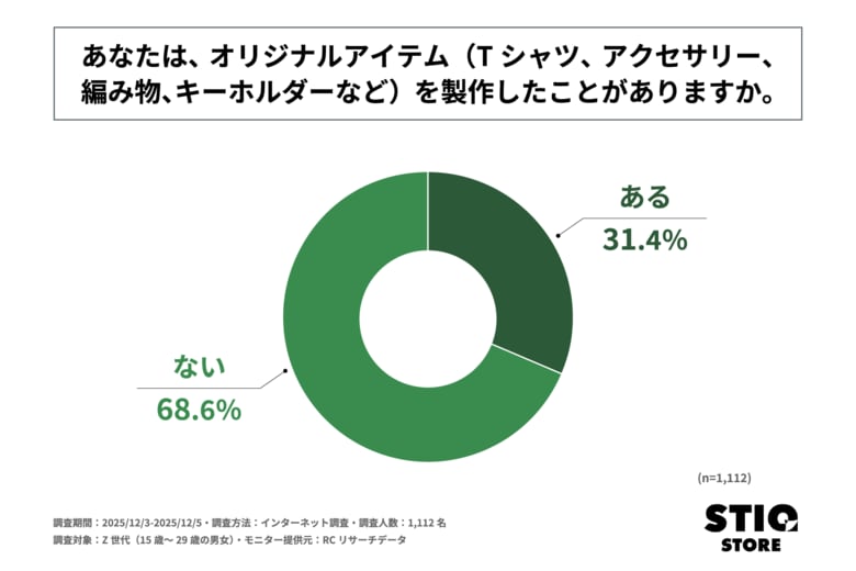 Z世代の約3人に1人がオリジナルアイテムを製作したことがある！SHIP株式会社が「Z世代におけるオリジナルアイテム製作に関する調査」を実施！