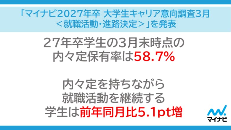 「マイナビ2027年卒 大学生キャリア意向調査3月＜就職活動・進路決定＞」を発表