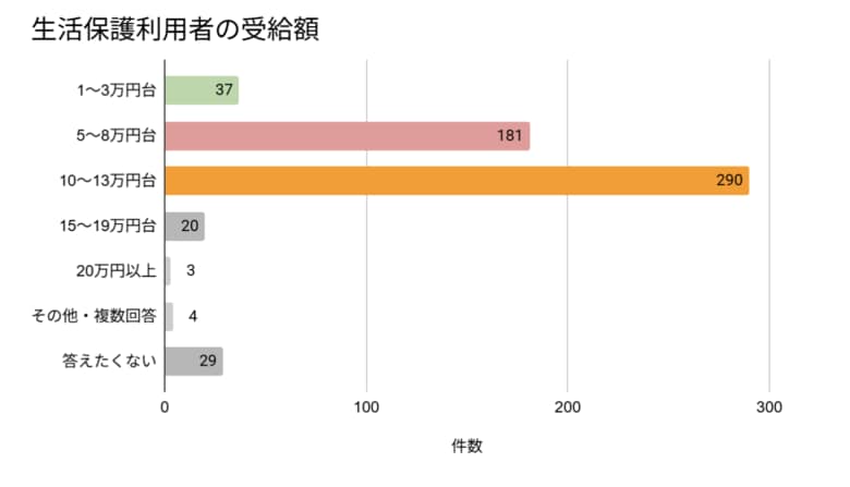 【生活保護受給者の6割が「働きたい」】356人の自立は、年間約2.1億円の税金支出削減に繋がる。